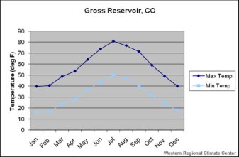 Gross Reservoir Colorado monthly climate data