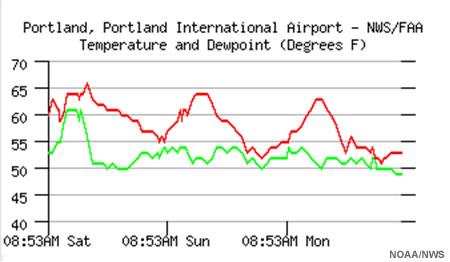 weather observations, portland oregon