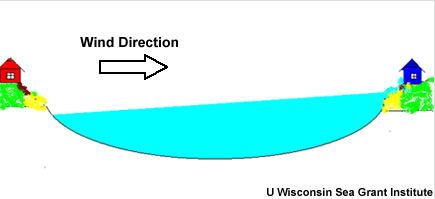 graphic of wind-driven seiche